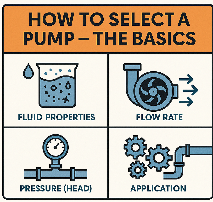 How to Select a Pump – The Basics